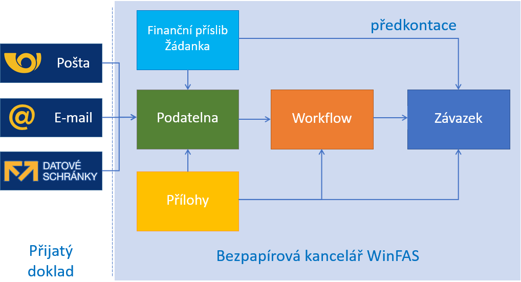 bezpapirova kancelar priklad3 schema